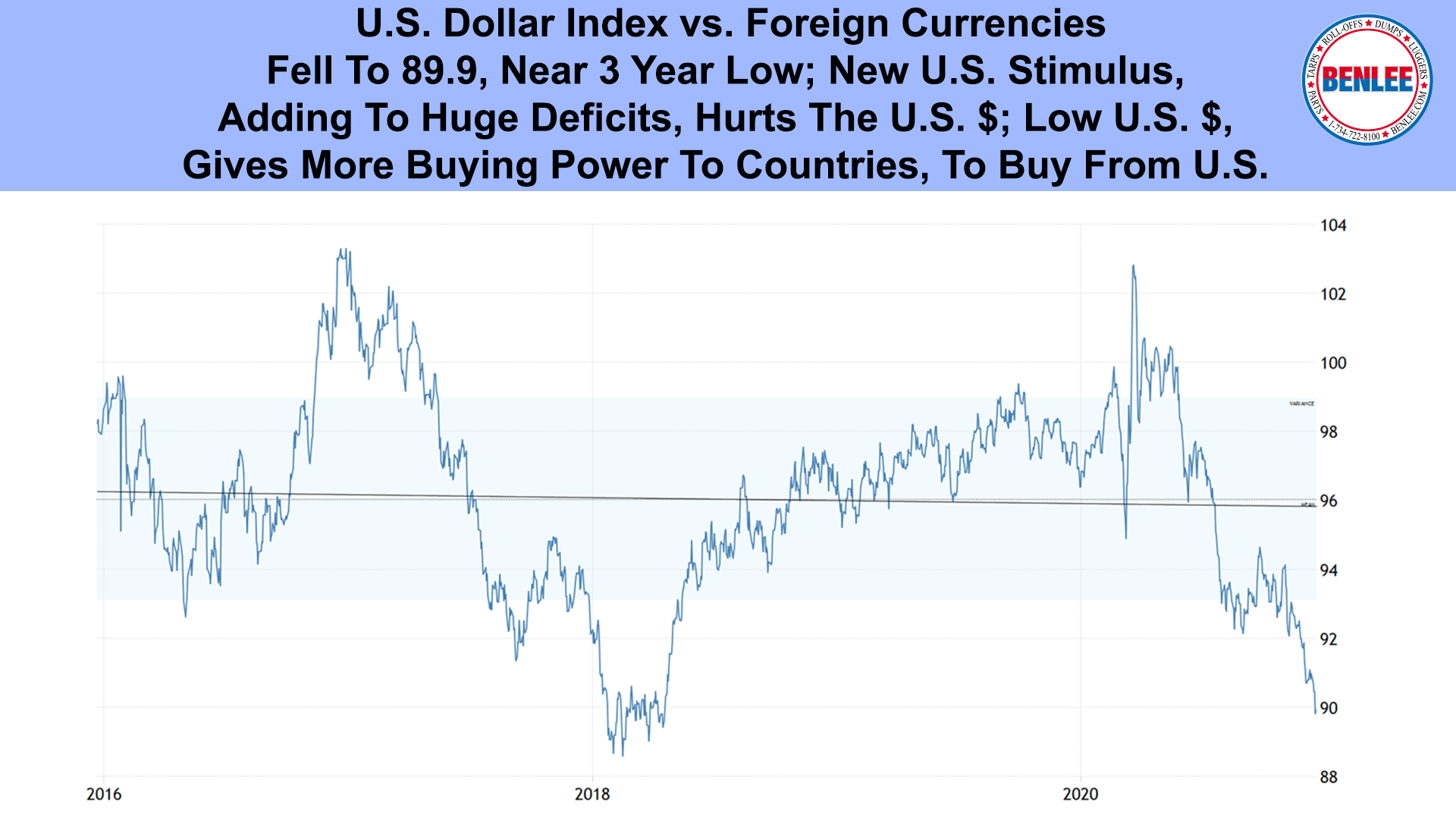U.S. Dollar Indexr